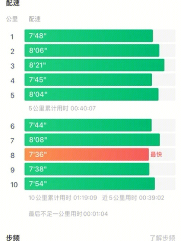 最近几天休假,可以好好的跑步,每天花一些时间来跑,5公里只能满足日常