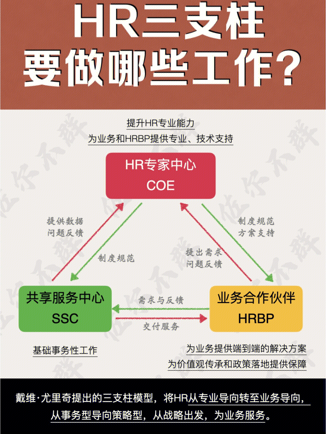 hr三支柱如何配合运作