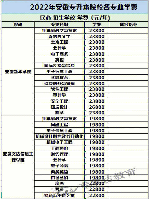 安徽专升本民办院校183个专业学费