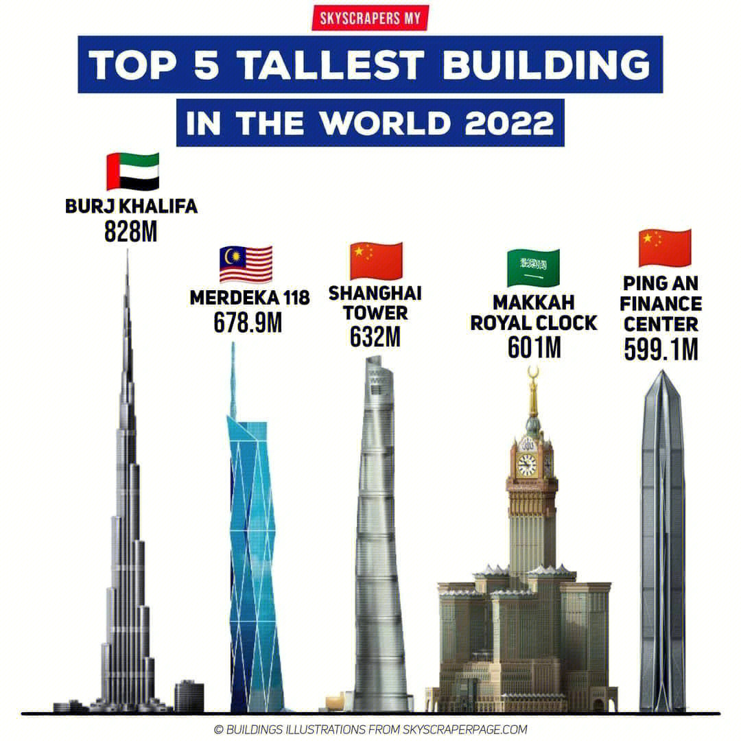 马来西亚有世界第二高楼了