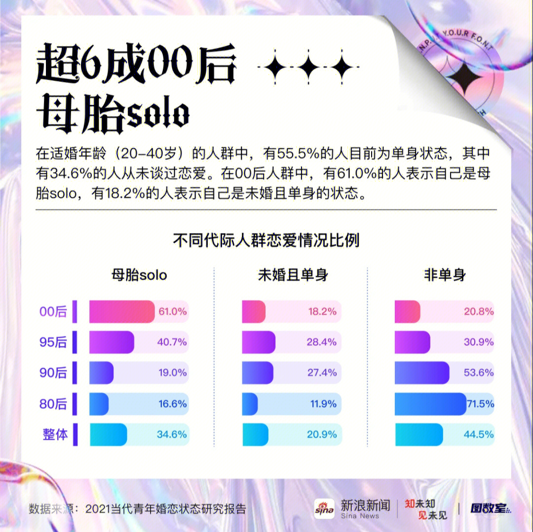 超6成00后母胎solo9页丨信息可视化