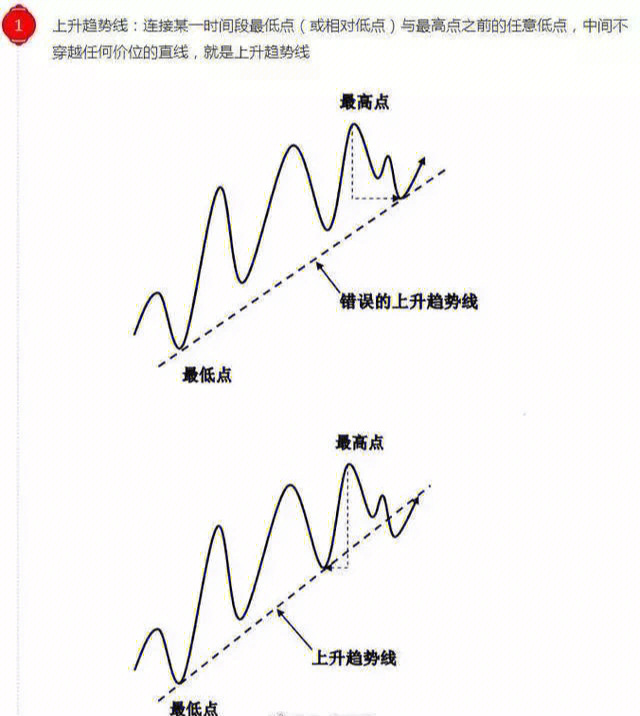 最准的画趋势线方法图片