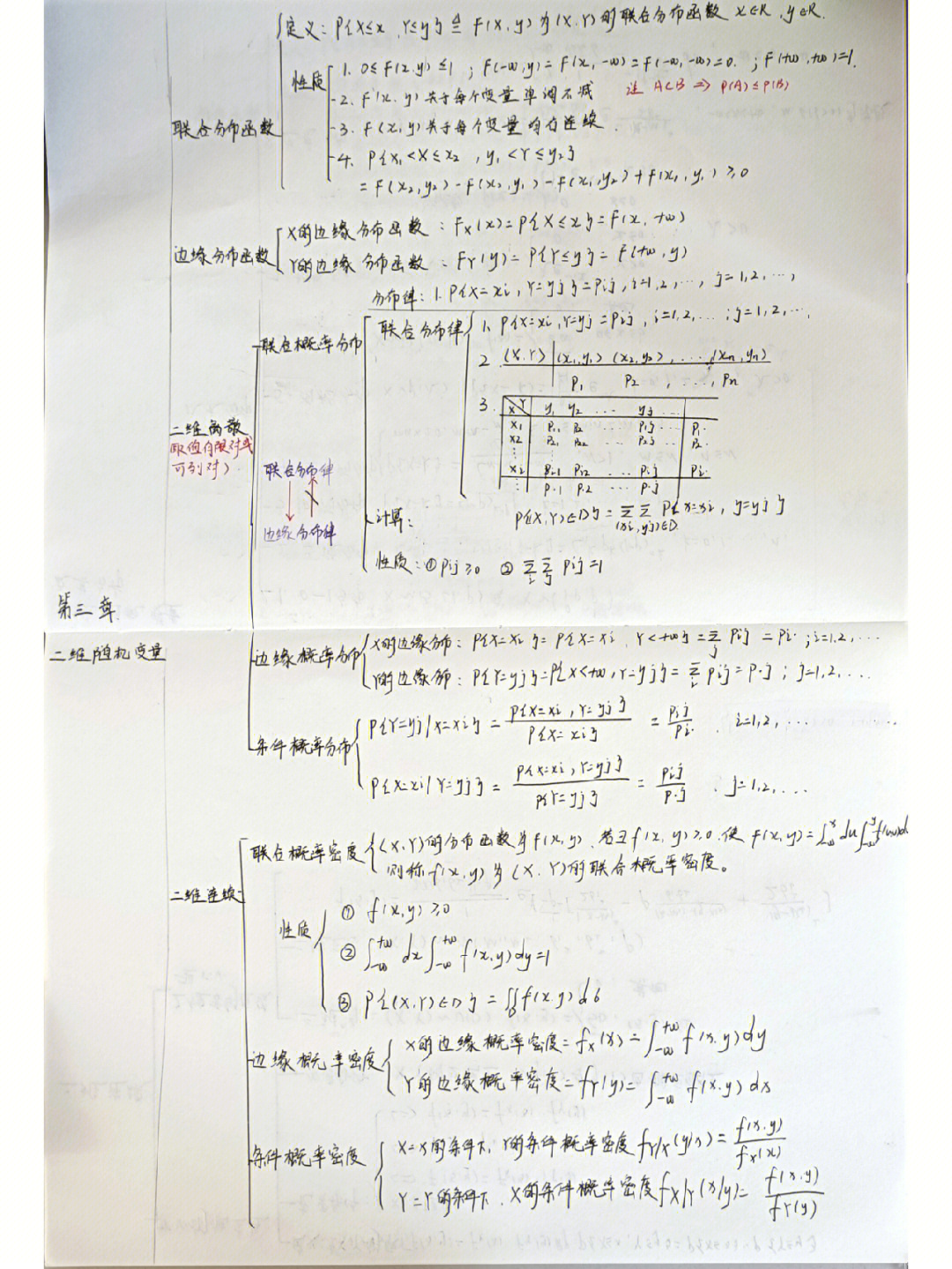 概率论第三章思维导图①