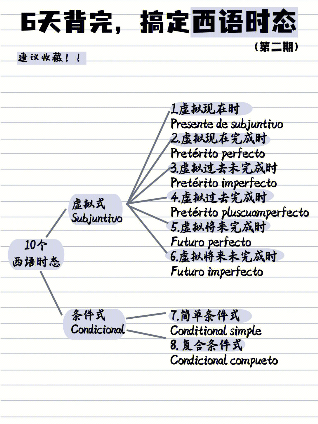 英语时态时间轴八大图片