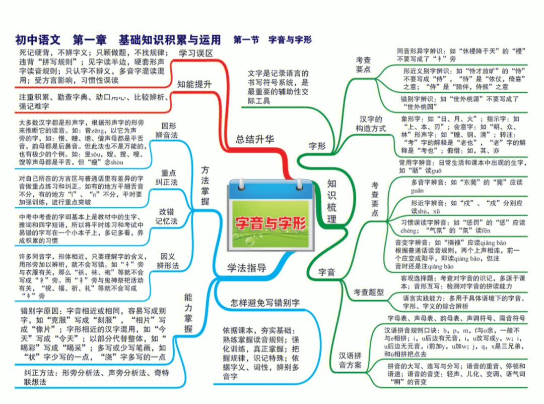 初中语文知识总结思维导图一