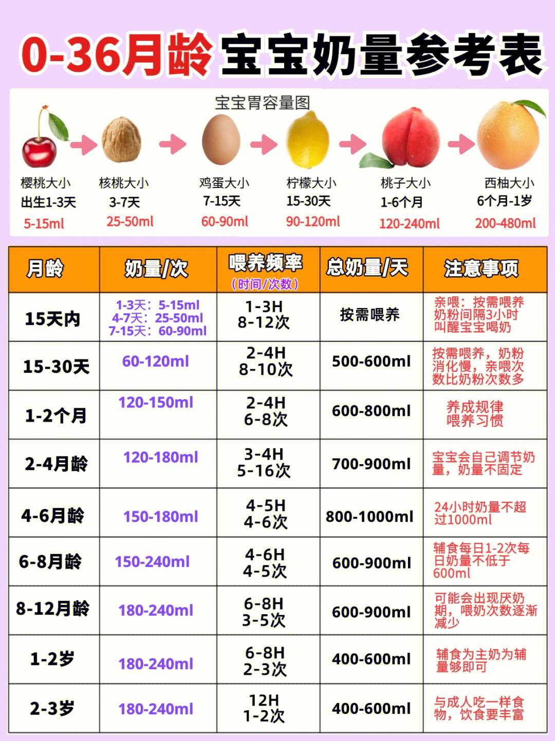 人工喂养奶粉量标准表图片