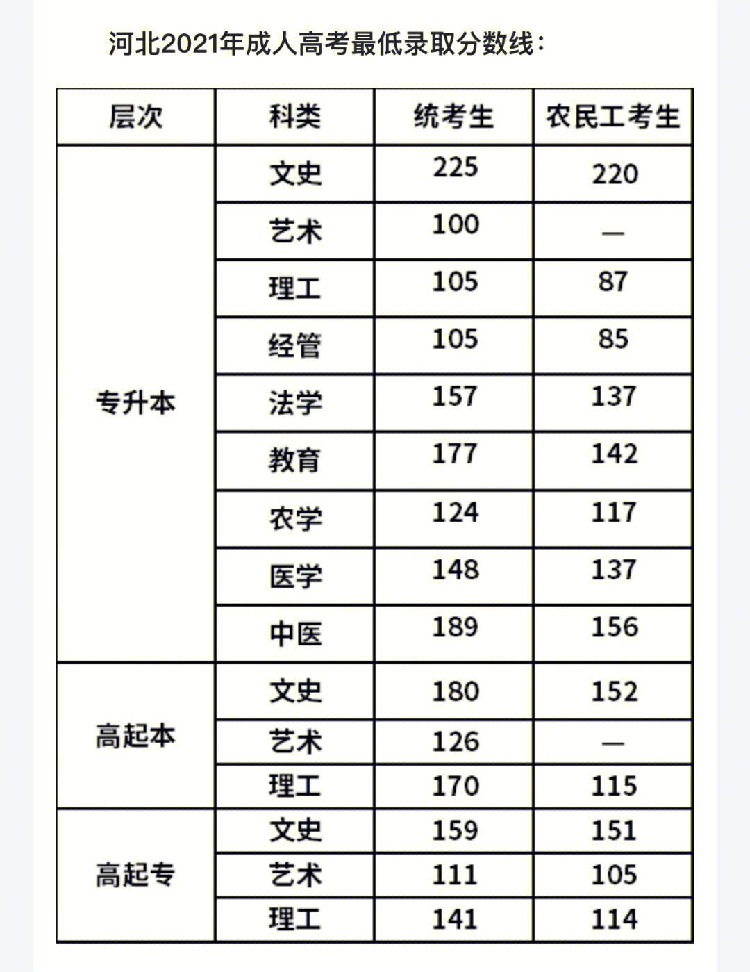 河北省成考录取分数线及题型分析