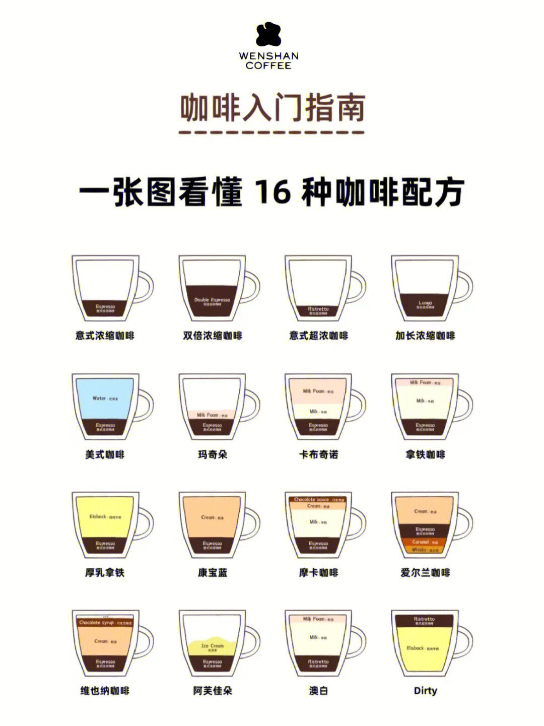 咖啡知识一张图看懂16种咖啡配方