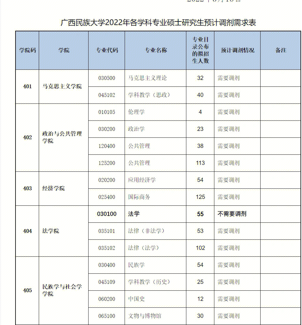 广西民族大学调剂信息