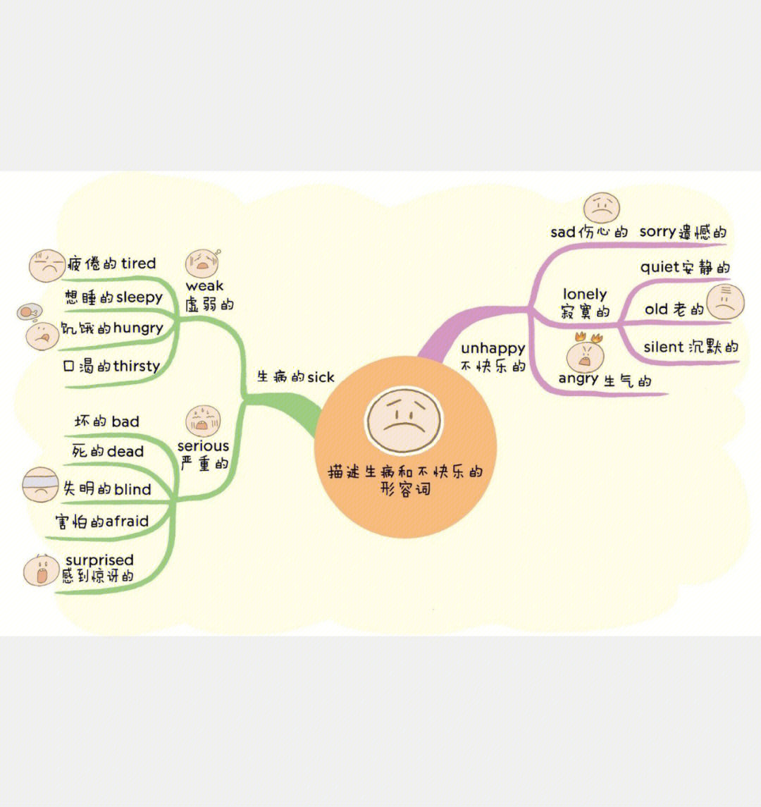 思维导图记单词