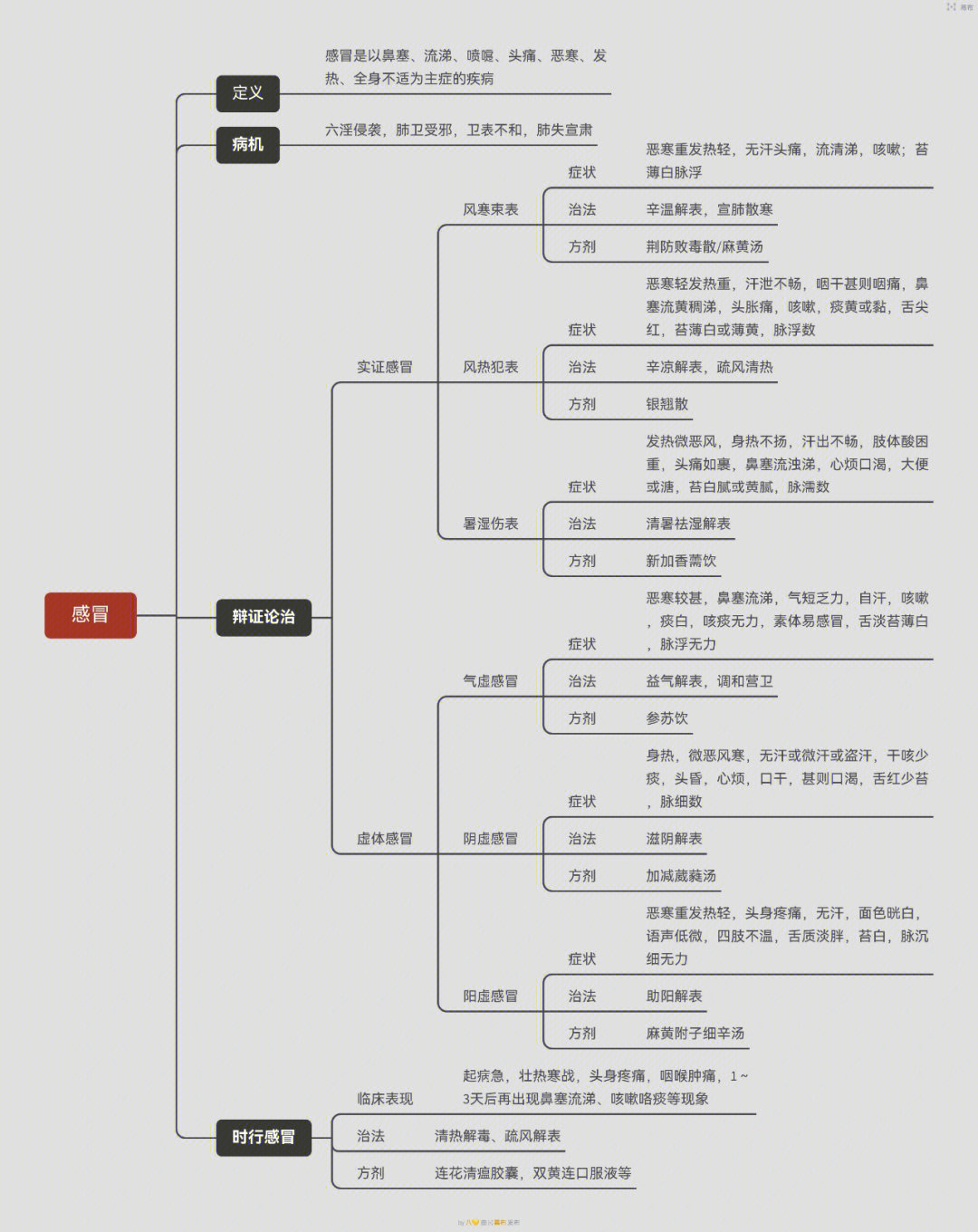 突然就感觉思维导图记笔记真的很香#思维导图 中医内科学肺系疾病