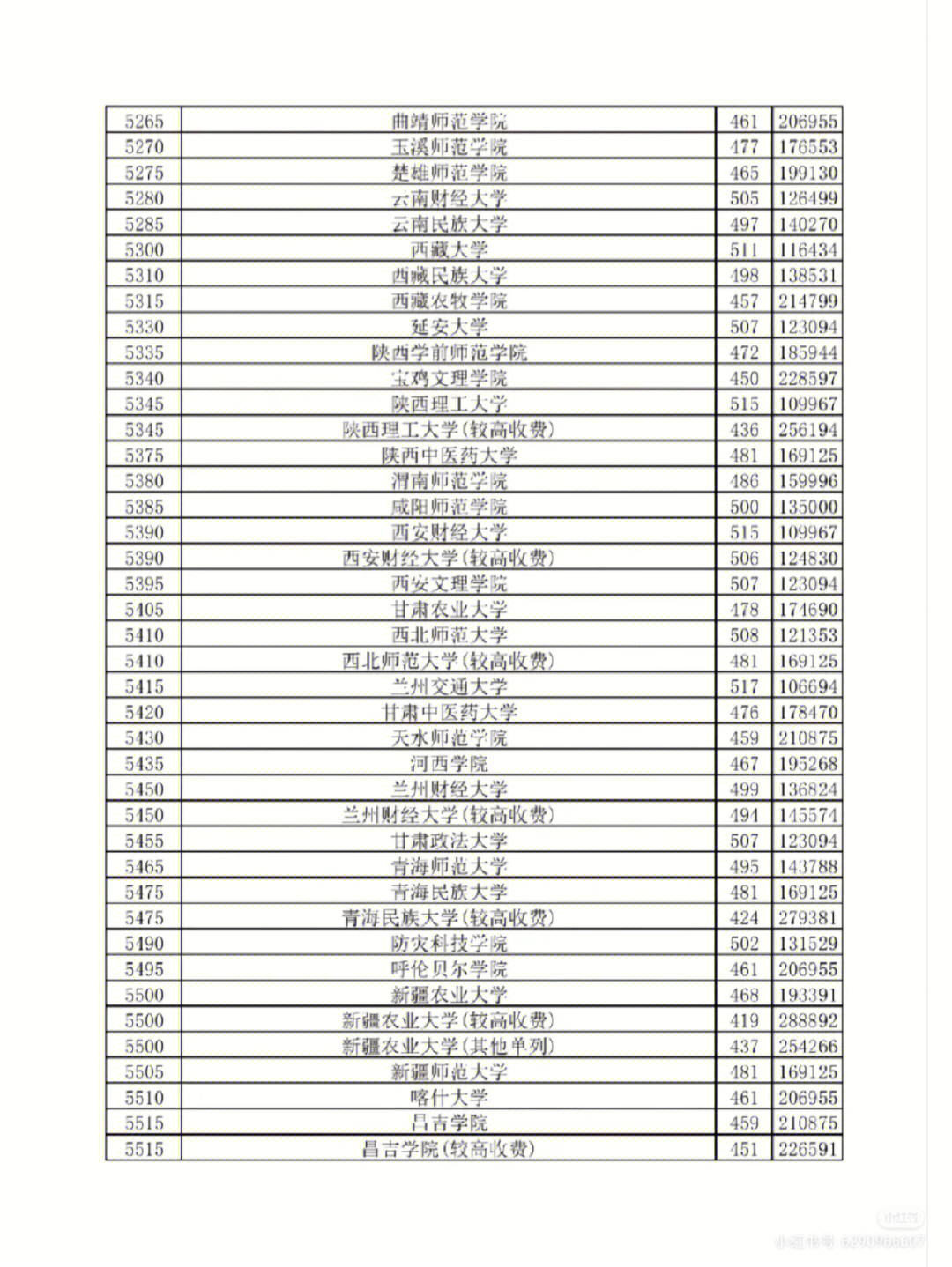 2022年河南理科二批次录取分数线二