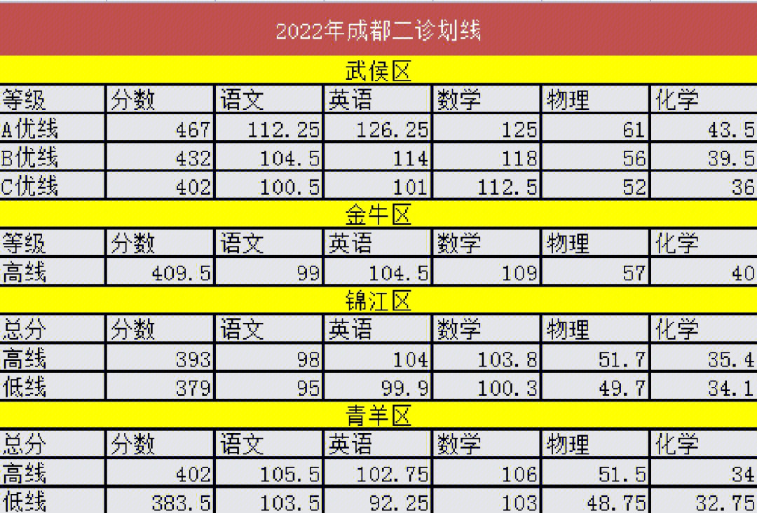 成都二诊划线2022图片