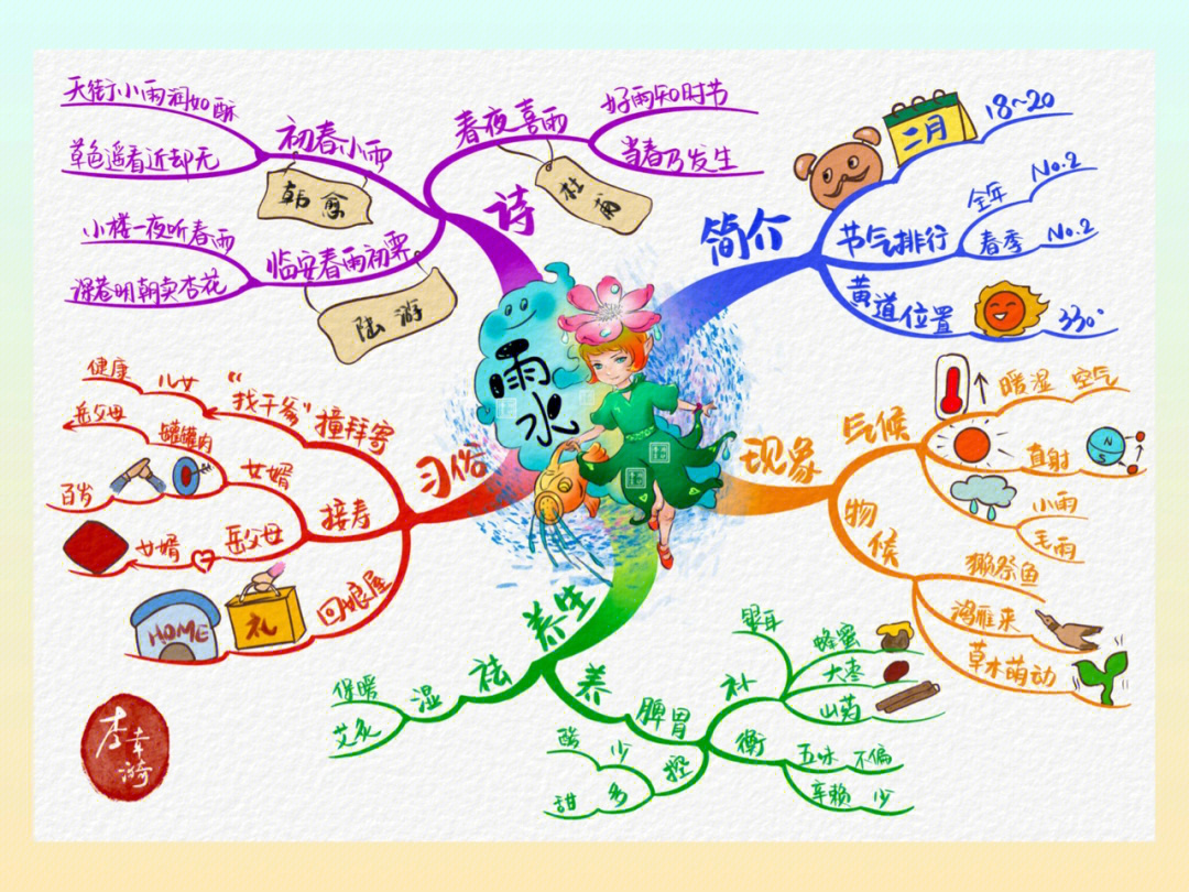 24节气雨水思维导图