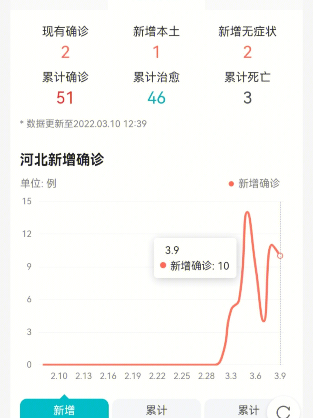 石家庄疫情增长图图片