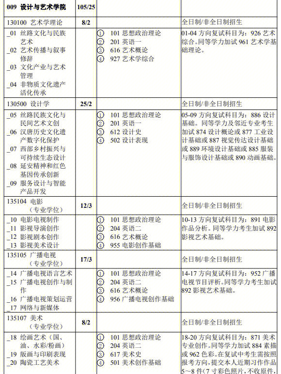 陕西科技大学20222艺术考研招生目录变化