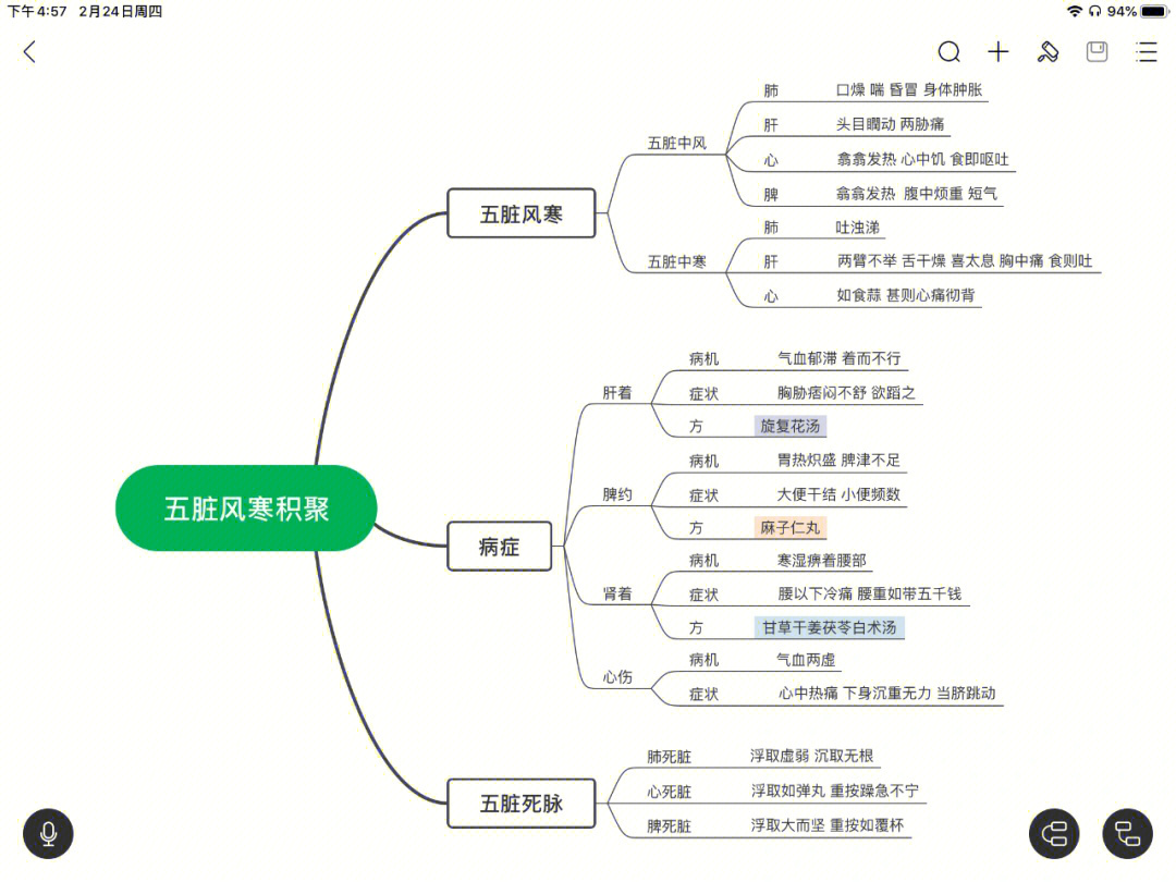 金匮要略各章思维导图图片