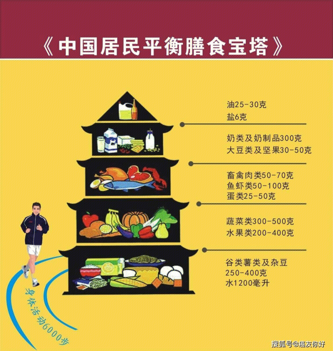 如图一所示的是中国人每天的膳食量,如果真正做到,您的膳食结构就是