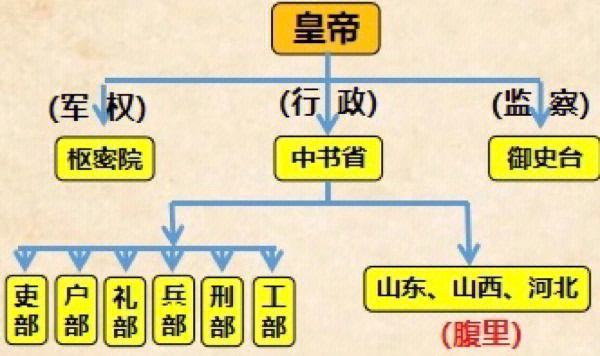 元朝中央集权制度图片