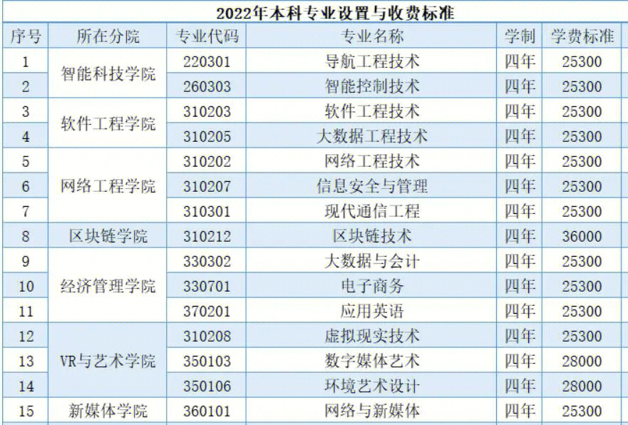 周公子所读的三本,也就是现在的民办本科院校,2022年高考招生,普遍都