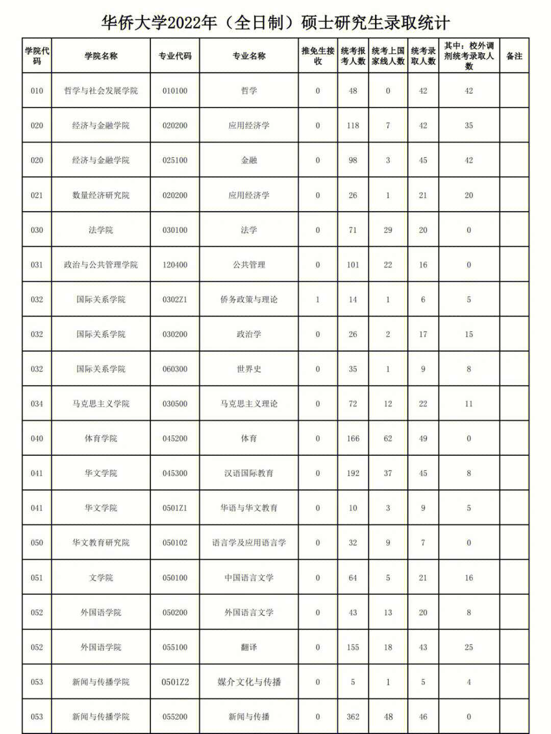 22考研华侨大学考研报录比公示