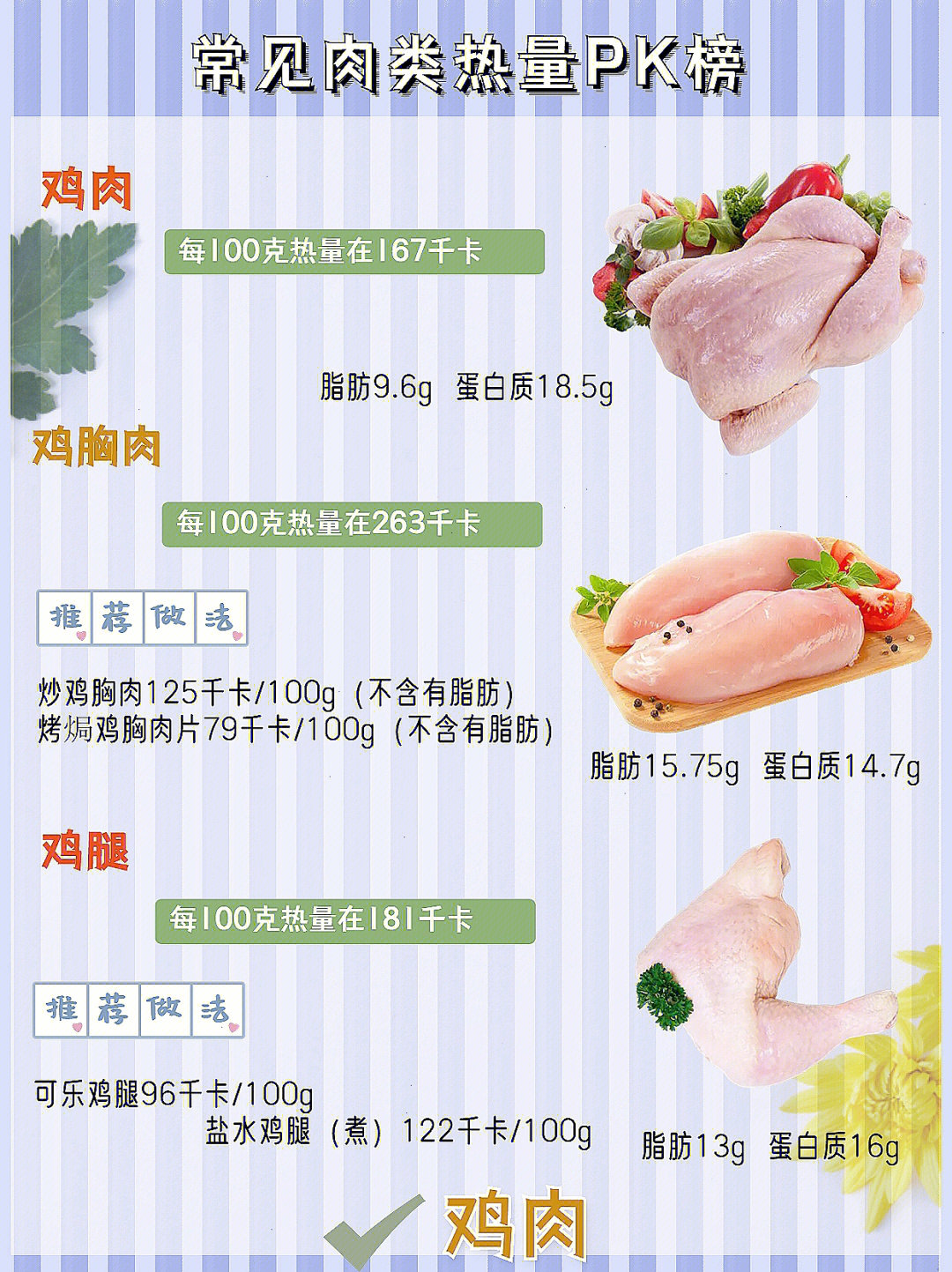 鸡腿肉营养成分表100克图片