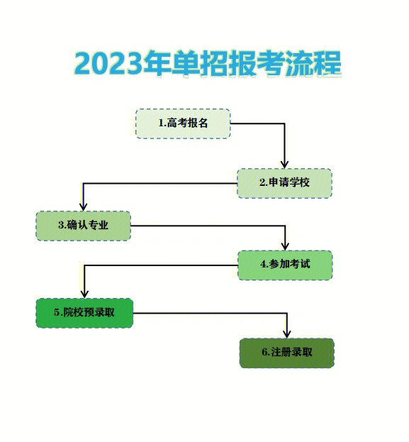 单招报考流程你都知道吗关注我了解更多