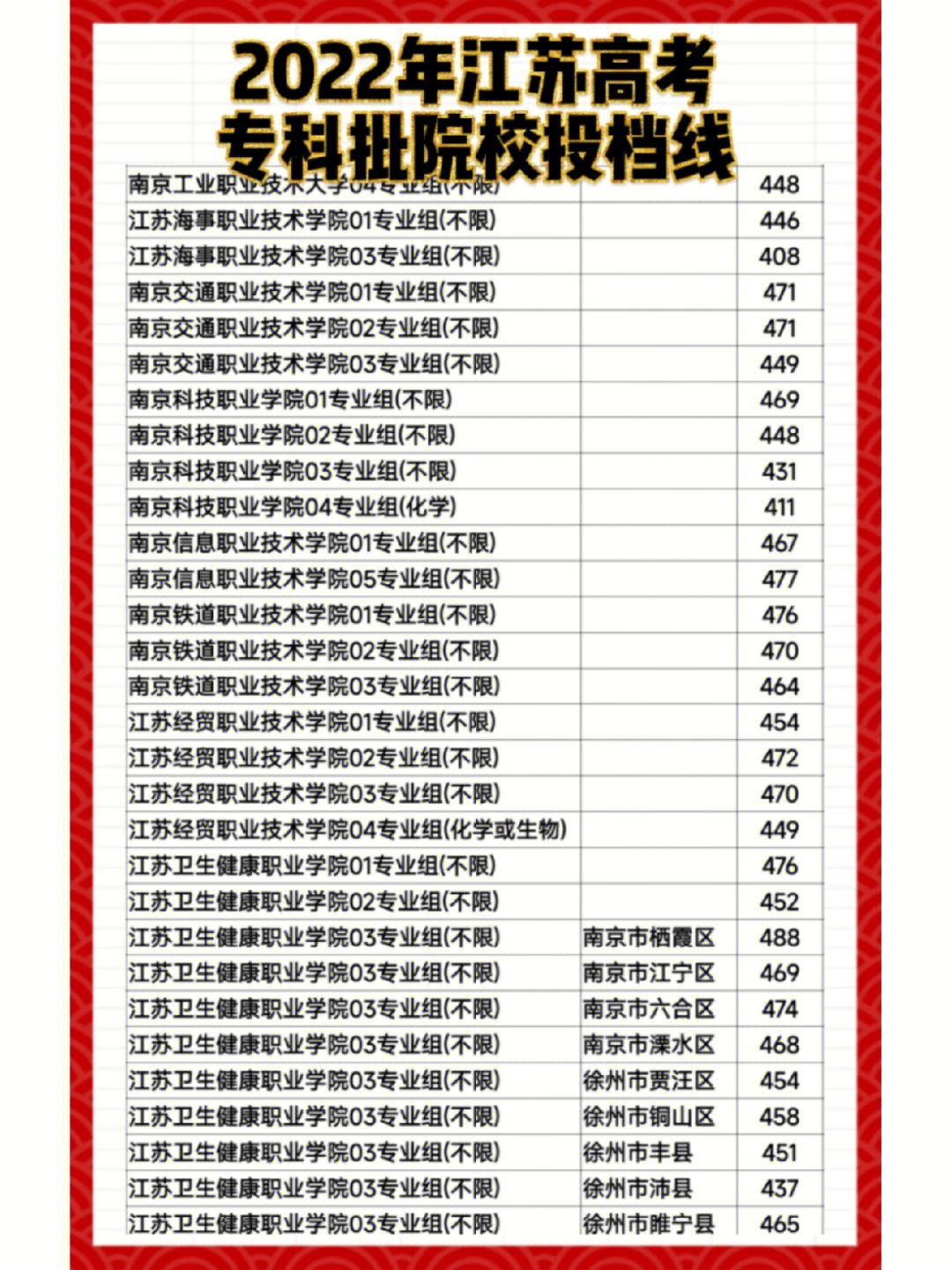 2022年江苏高考专科批文科院校投档线