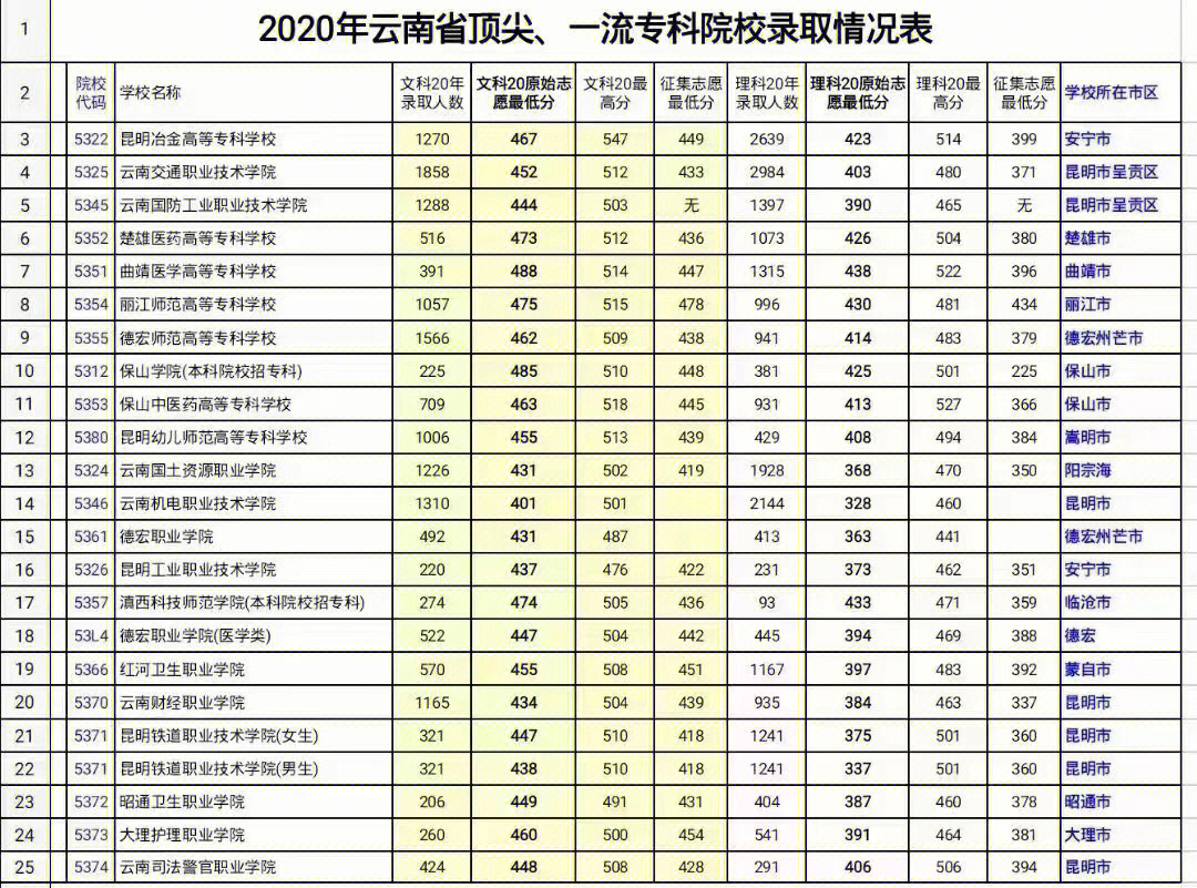 云南专科学校排名前十公办_2015年云南专科补录学校_云南公办专科学校排名