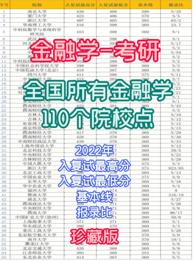 最全金融学全国110个考研院校点