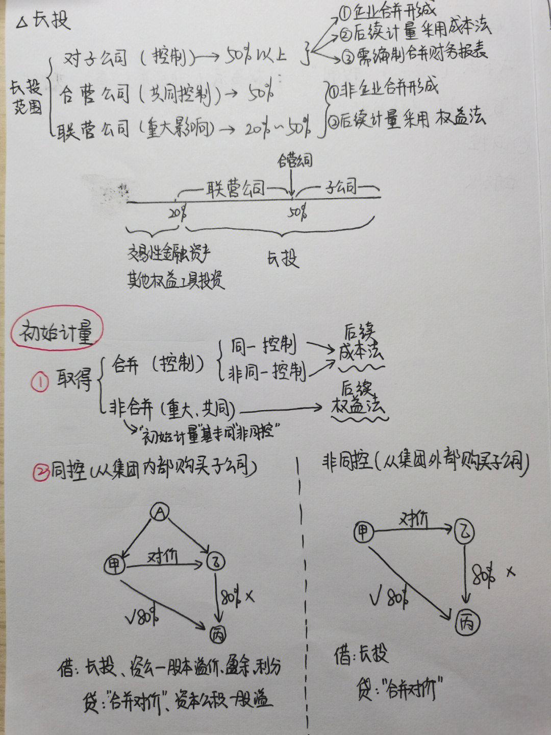 长期股权投资初始入账会计分录