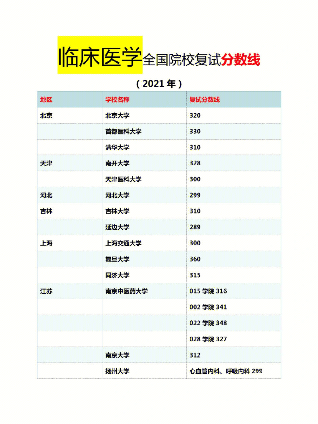 临床医学考研分数线全国院校汇总