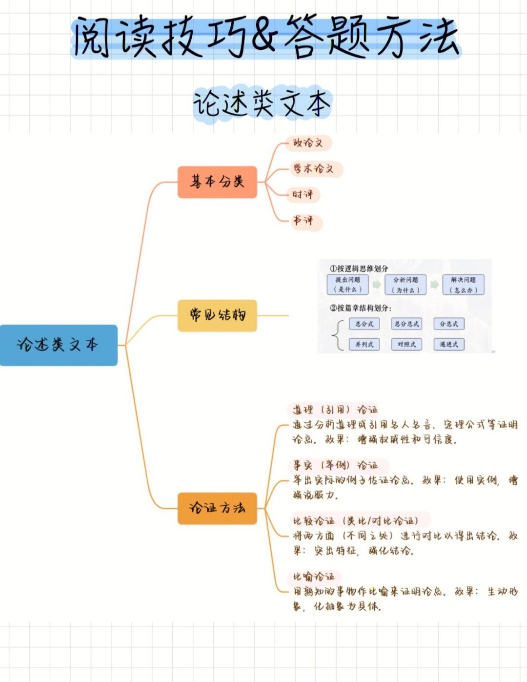 议论文结构思维导图图片