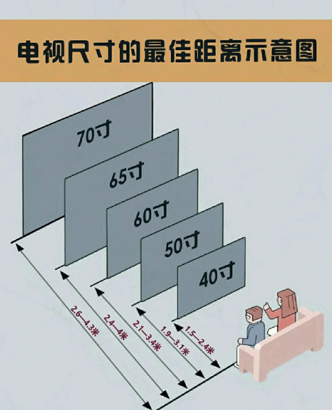 电视机最佳观看距离图片