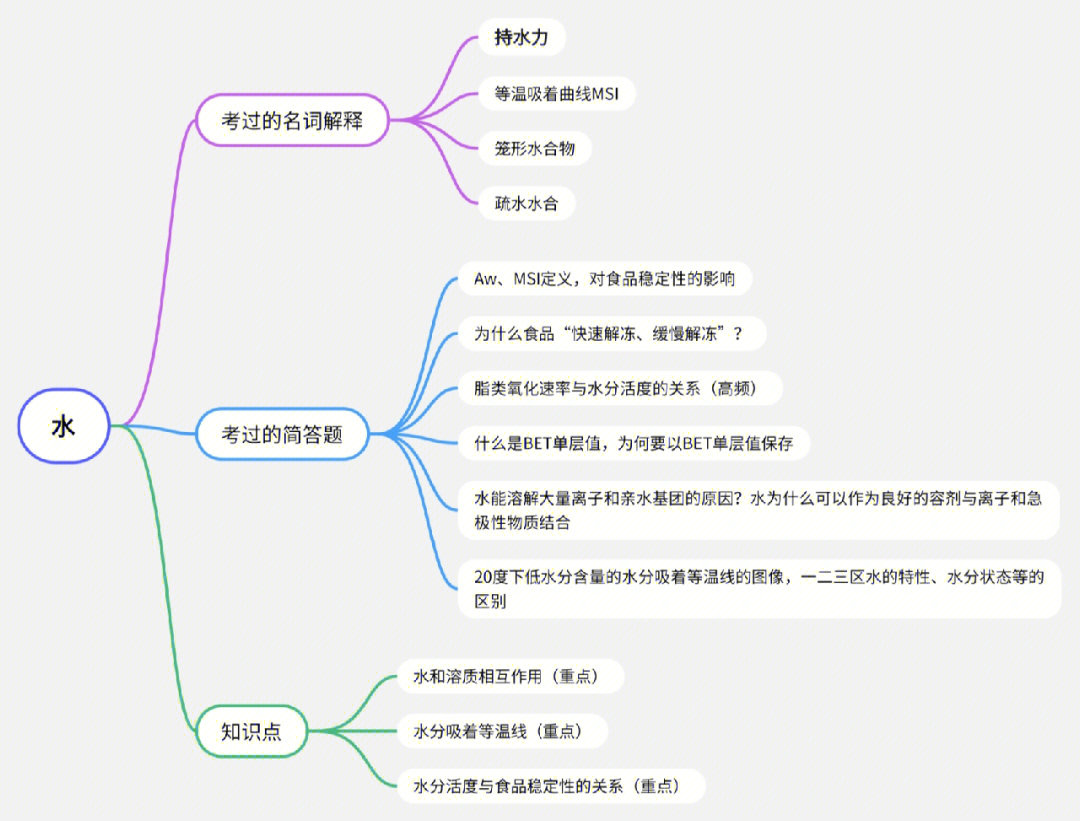 食品化学绪论思维导图图片