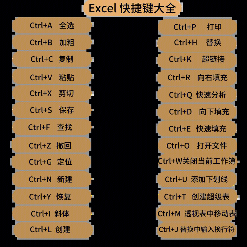 excel快捷键大全制作表格必备技能实用技巧