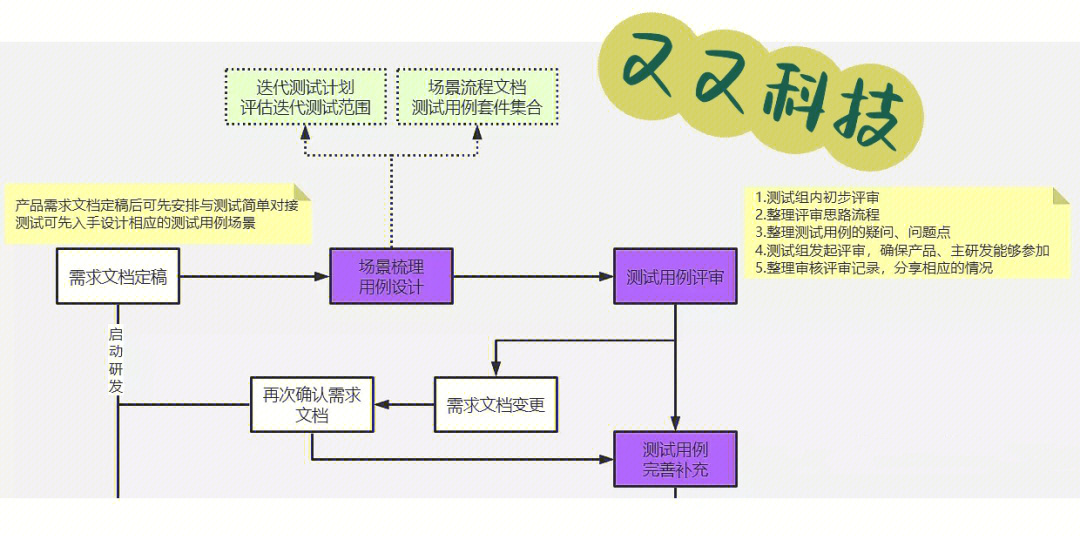 一张图了解软件测试流程图