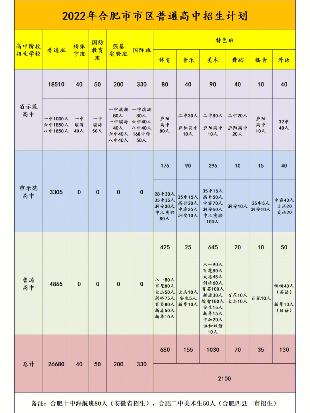 �2022合肥市市区高中招生计划反推小升初