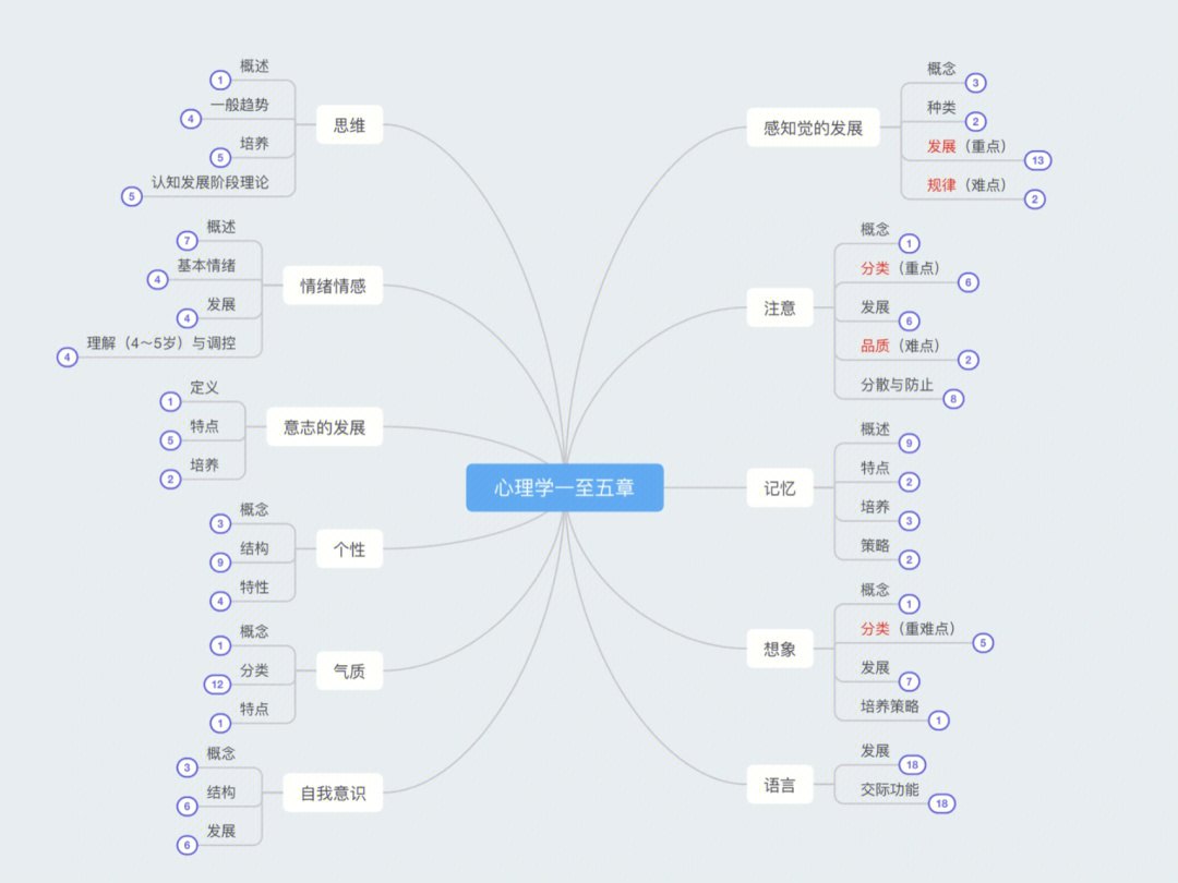 心理学思维导图