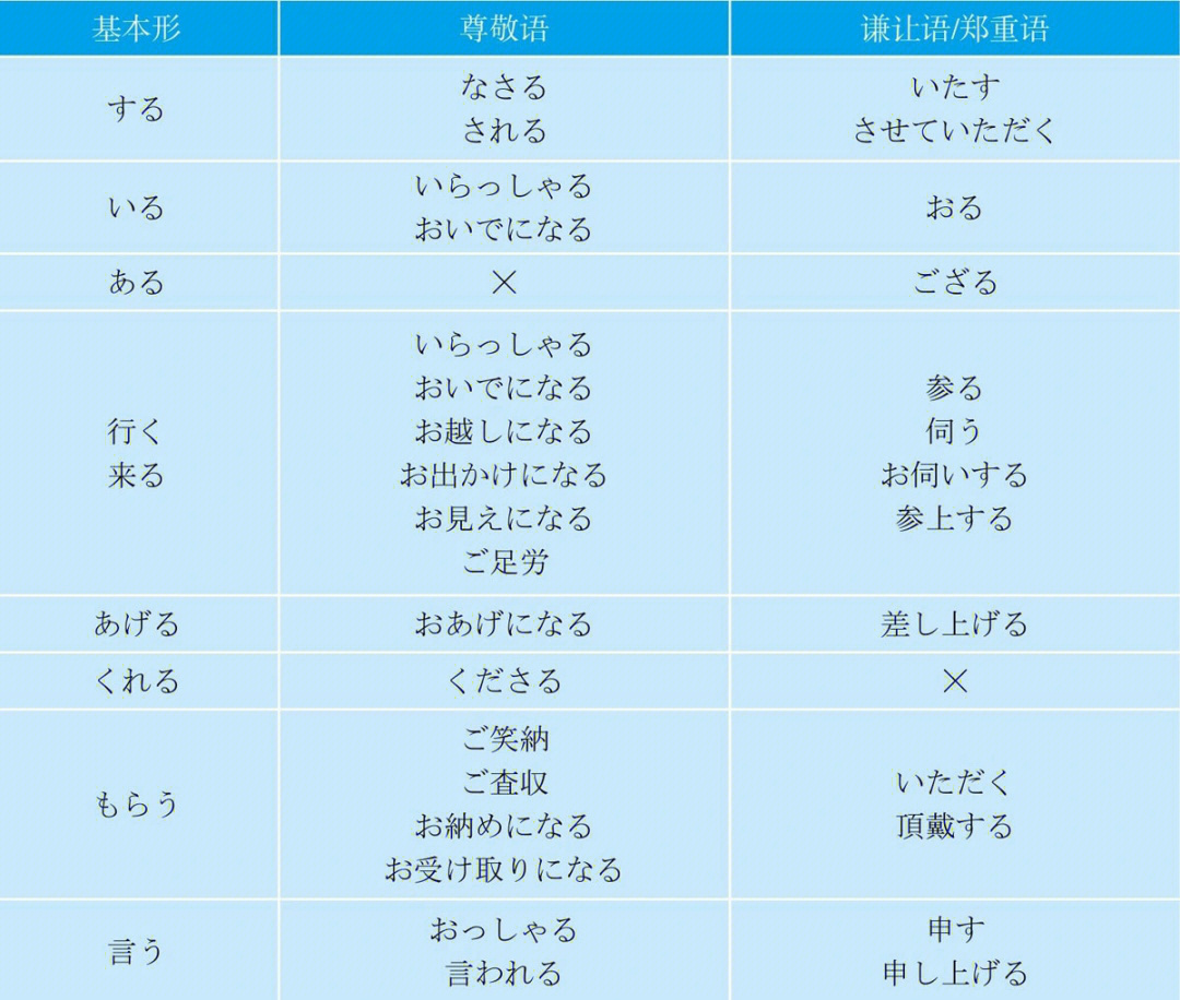 日语学习常用敬语汇总表