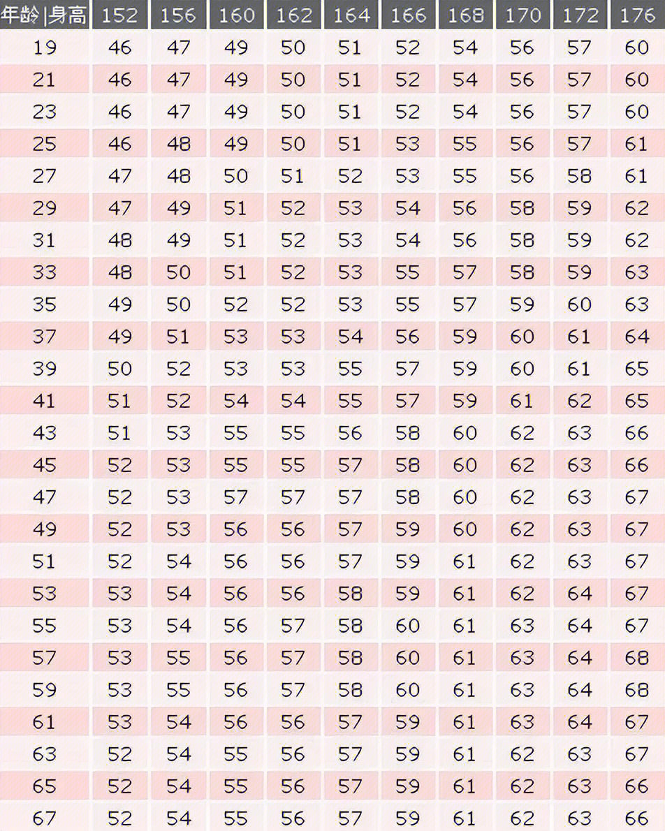 48岁标准体重对照表图片