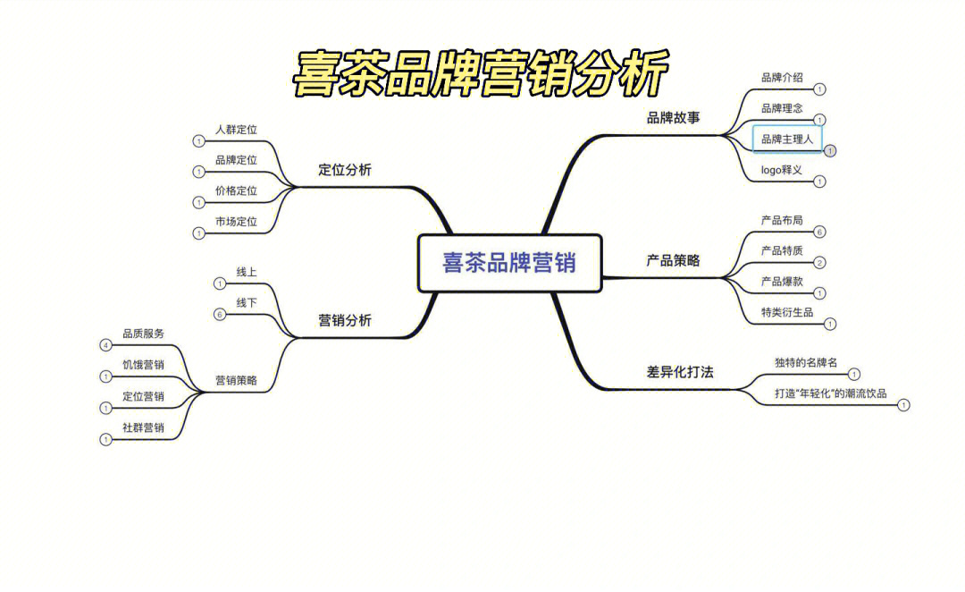 喜茶组织结构图片