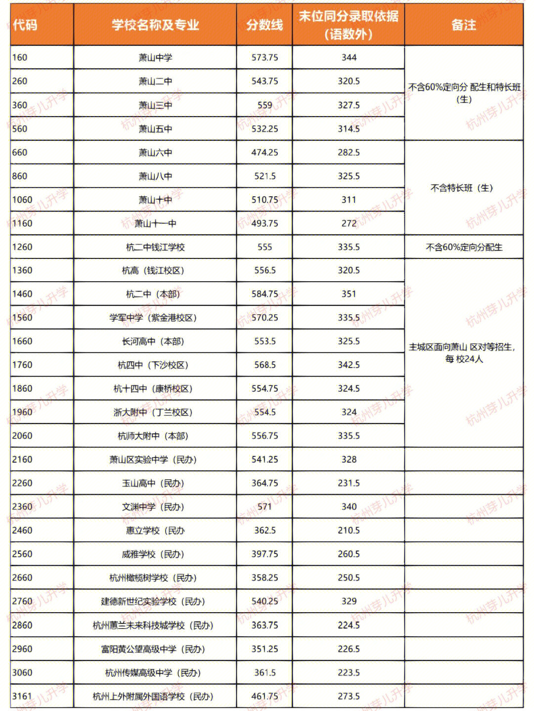 602022年各高中录取分数线88