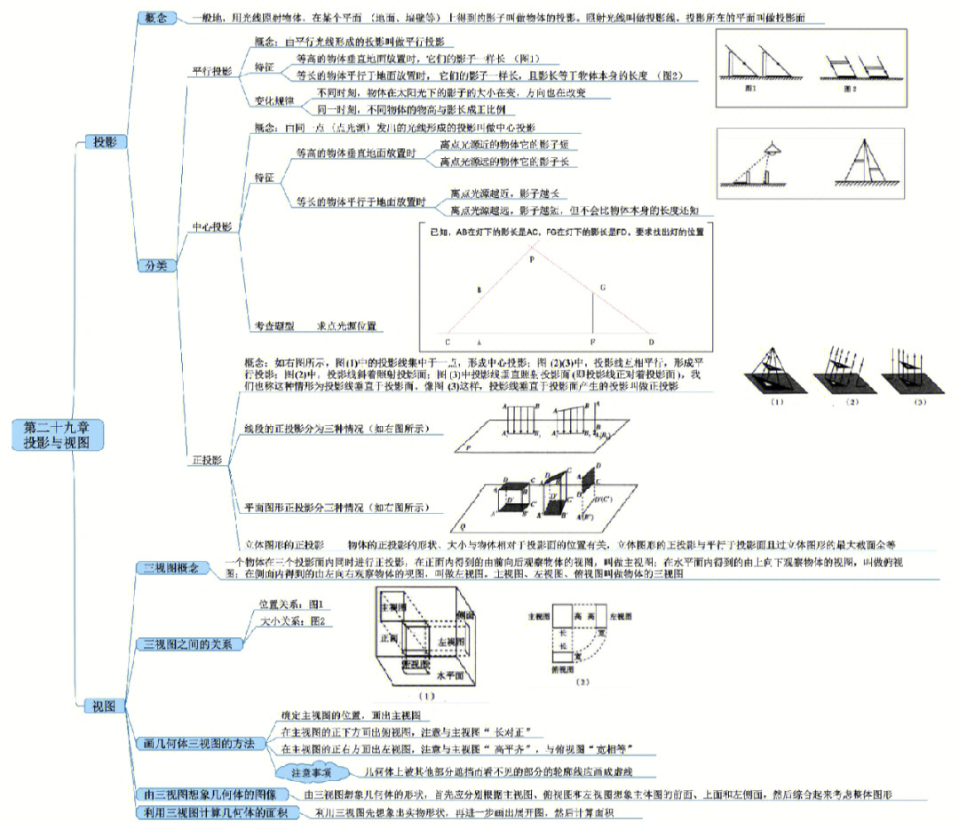 投影与试图思维导图图片