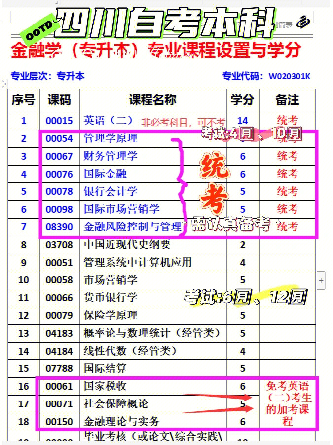 学,国际市场营销学,金融风险控制与管理英语二(非必考科目,93