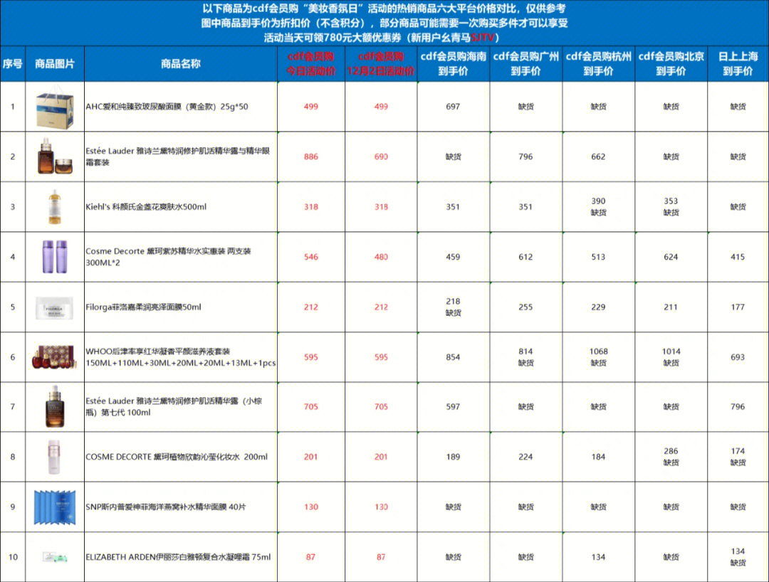 cdf会员购美妆香氛日活动部分热销商品比价