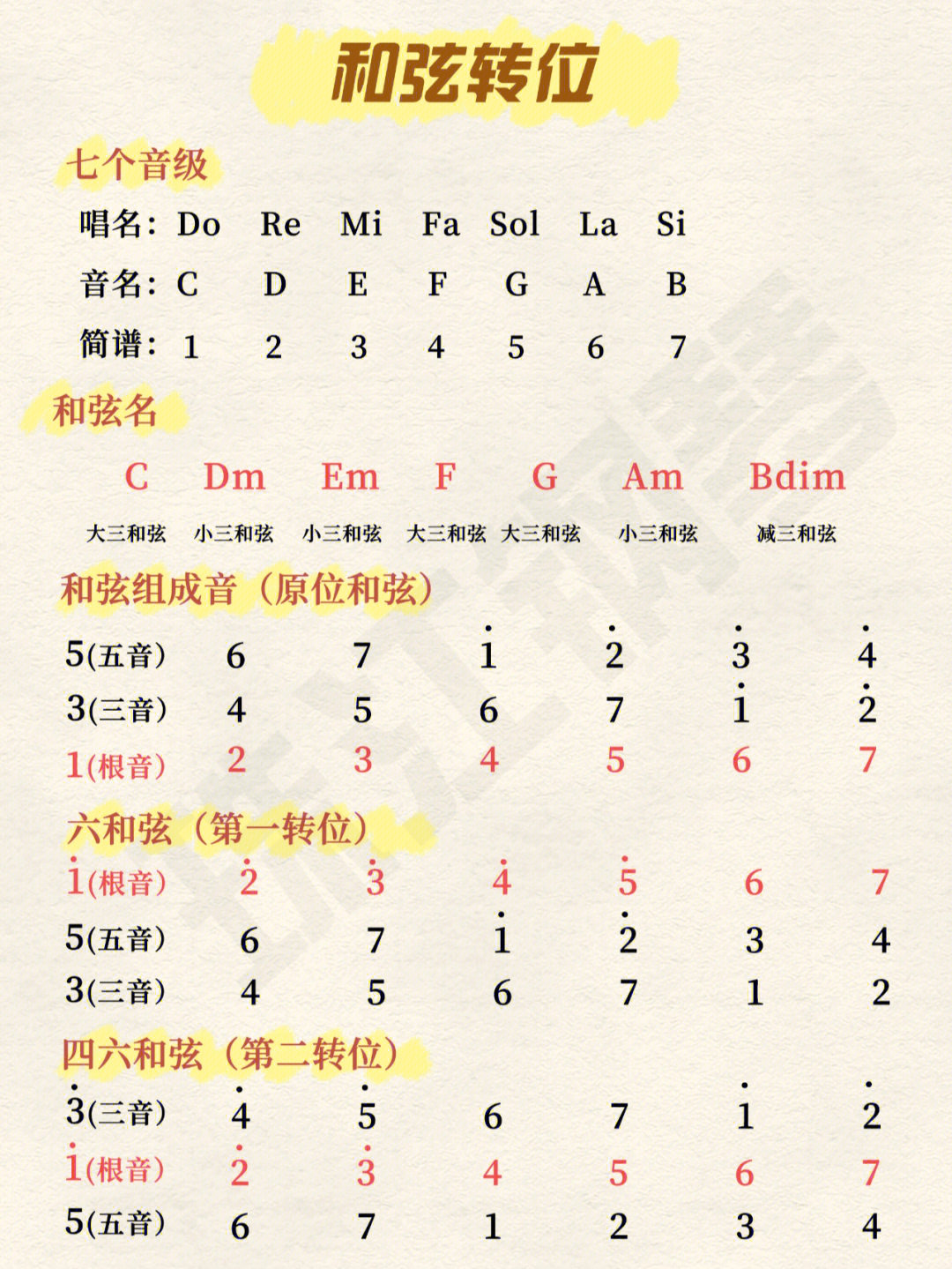 初学者和弦转换口诀图片