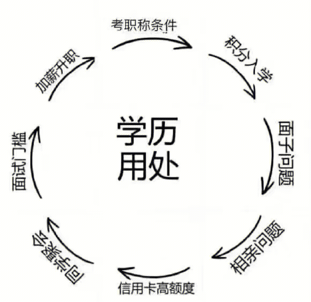 学历重要性的图片图片