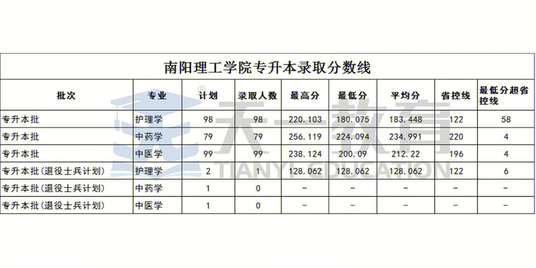 南阳理工学院是几本图片