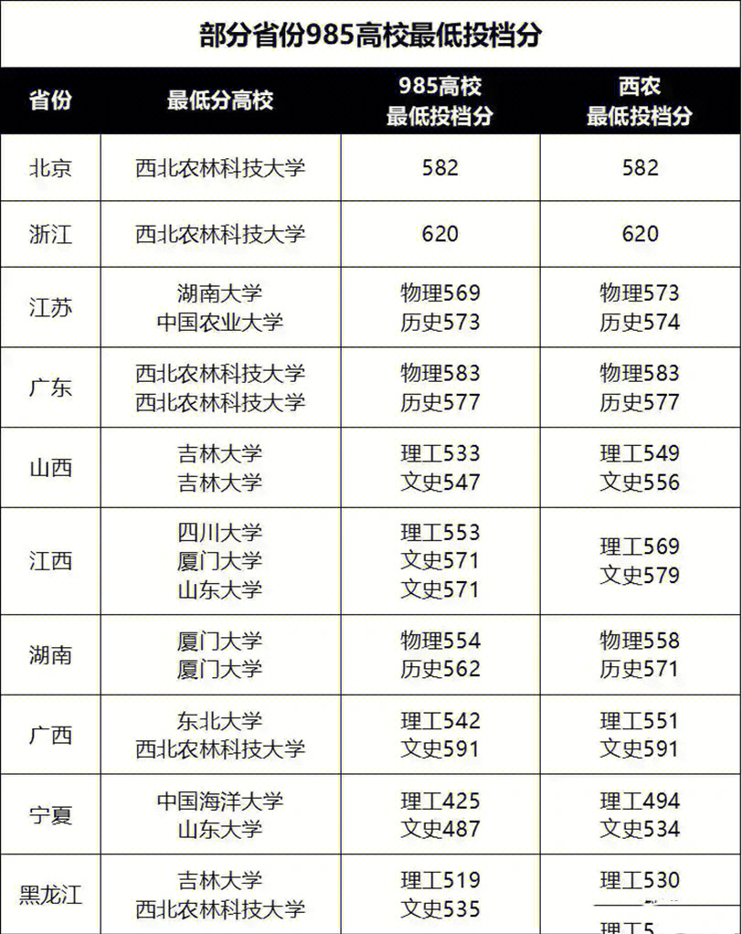 根据今年最新录取的分数线情况,